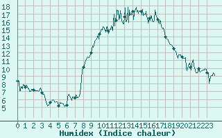 Courbe de l'humidex pour Nmes - Garons (30)