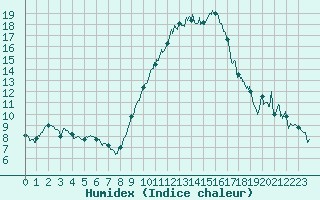 Courbe de l'humidex pour Montpellier (34)