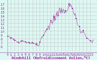 Courbe du refroidissement olien pour Montrieux-en-Sologne (41)