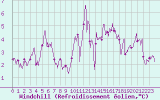 Courbe du refroidissement olien pour Ploumanac