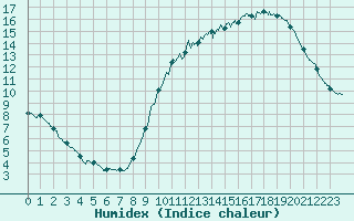 Courbe de l'humidex pour Limoges (87)