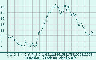 Courbe de l'humidex pour Brianon (05)