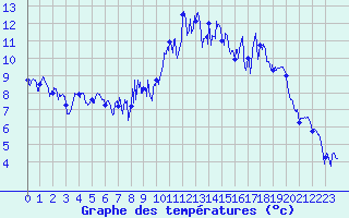 Courbe de tempratures pour Alpe-d