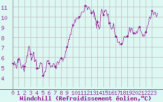 Courbe du refroidissement olien pour Cap Corse (2B)