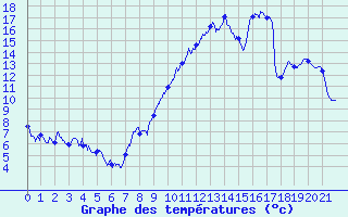 Courbe de tempratures pour Plauzat (63)