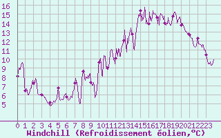 Courbe du refroidissement olien pour Ble / Mulhouse (68)