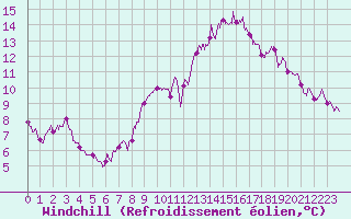 Courbe du refroidissement olien pour Angrie (49)