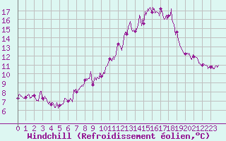 Courbe du refroidissement olien pour Lanvoc (29)