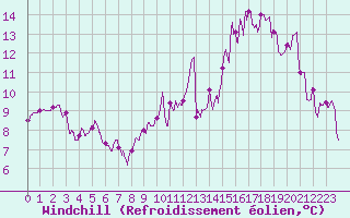 Courbe du refroidissement olien pour Le Chteau-d