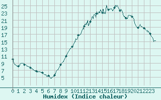 Courbe de l'humidex pour Calais / Marck (62)