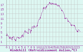 Courbe du refroidissement olien pour Saint-Auban (04)