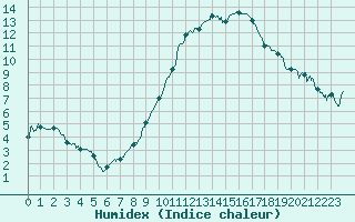 Courbe de l'humidex pour Agen (47)
