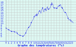 Courbe de tempratures pour Le Horps (53)
