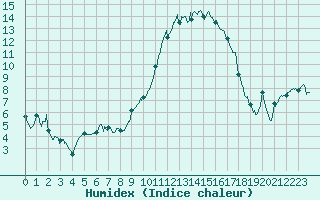 Courbe de l'humidex pour Nevers (58)