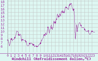 Courbe du refroidissement olien pour Pontoise - Cormeilles (95)