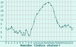 Courbe de l'humidex pour Nmes - Garons (30)