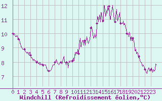 Courbe du refroidissement olien pour Cherbourg (50)