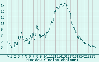 Courbe de l'humidex pour Brianon (05)