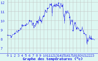 Courbe de tempratures pour Cap de la Hague (50)