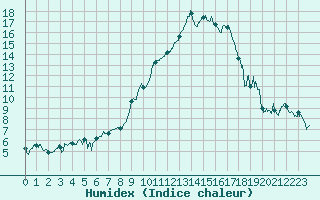 Courbe de l'humidex pour Salon-de-Provence (13)