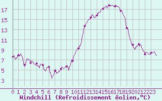 Courbe du refroidissement olien pour Tours (37)