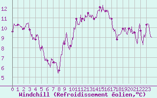 Courbe du refroidissement olien pour Ile Rousse (2B)