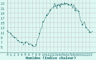 Courbe de l'humidex pour Paray-le-Monial - St-Yan (71)