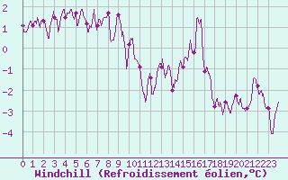 Courbe du refroidissement olien pour Lille (59)