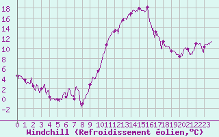Courbe du refroidissement olien pour Montbeugny (03)