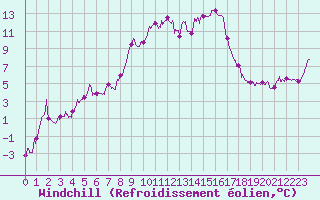 Courbe du refroidissement olien pour Formigures (66)
