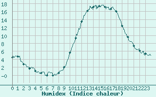 Courbe de l'humidex pour Ambrieu (01)