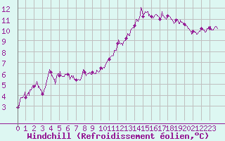 Courbe du refroidissement olien pour Belle-Isle-en-Terre (22)