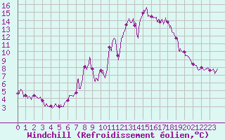 Courbe du refroidissement olien pour Formigures (66)