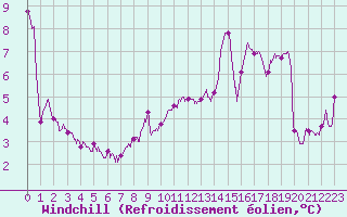 Courbe du refroidissement olien pour Rennes (35)