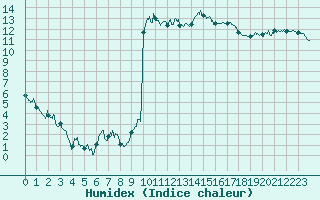 Courbe de l'humidex pour Embrun (05)
