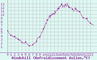 Courbe du refroidissement olien pour Le Bourget (93)