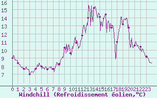 Courbe du refroidissement olien pour Paris - Montsouris (75)