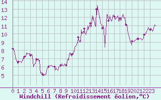 Courbe du refroidissement olien pour Chteaudun (28)