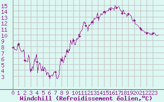 Courbe du refroidissement olien pour Carpentras (84)