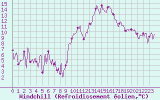 Courbe du refroidissement olien pour Marignane (13)