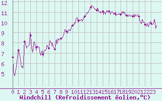 Courbe du refroidissement olien pour Lyon - Saint-Exupry (69)