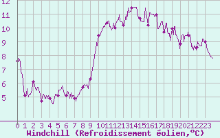 Courbe du refroidissement olien pour Grenoble/St-Etienne-St-Geoirs (38)