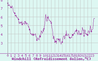 Courbe du refroidissement olien pour Dieppe (76)