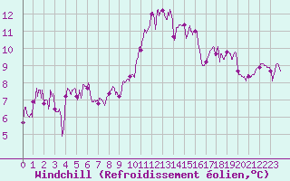 Courbe du refroidissement olien pour Colmar (68)