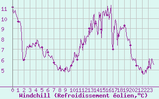 Courbe du refroidissement olien pour Saint-Mards-en-Othe (10)