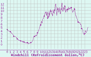 Courbe du refroidissement olien pour Fontenay (85)