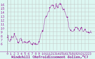 Courbe du refroidissement olien pour Porquerolles (83)