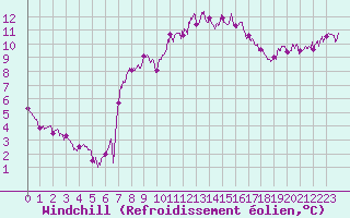 Courbe du refroidissement olien pour Auch (32)