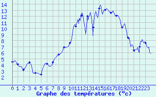 Courbe de tempratures pour Strasbourg (67)