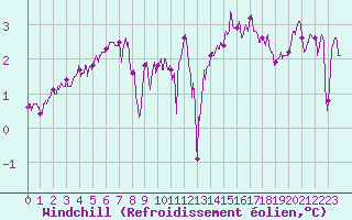Courbe du refroidissement olien pour Cap Gris-Nez (62)